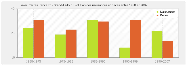 Grand-Failly : Evolution des naissances et décès entre 1968 et 2007