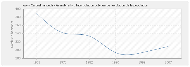 Grand-Failly : Interpolation cubique de l'évolution de la population