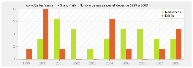 Grand-Failly : Nombre de naissances et décès de 1999 à 2008