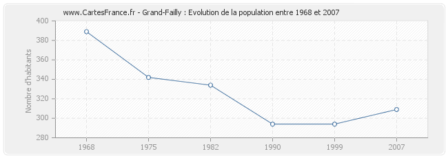 Population Grand-Failly