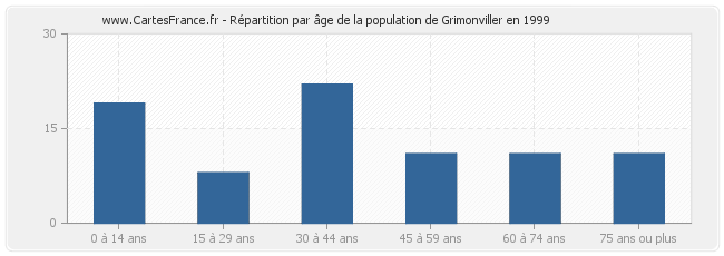 Répartition par âge de la population de Grimonviller en 1999