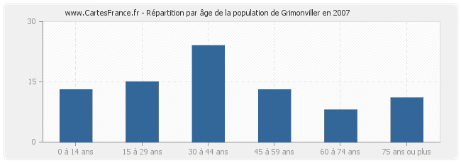 Répartition par âge de la population de Grimonviller en 2007