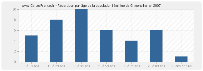 Répartition par âge de la population féminine de Grimonviller en 2007