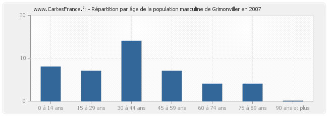 Répartition par âge de la population masculine de Grimonviller en 2007