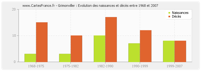 Grimonviller : Evolution des naissances et décès entre 1968 et 2007