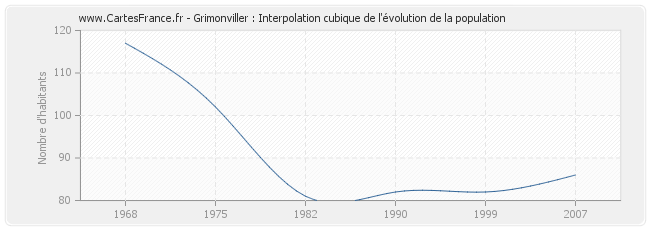 Grimonviller : Interpolation cubique de l'évolution de la population