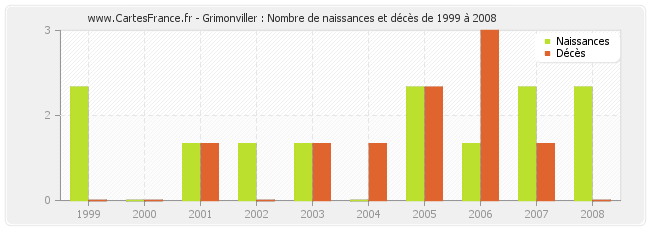 Grimonviller : Nombre de naissances et décès de 1999 à 2008