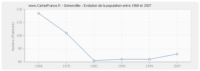 Population Grimonviller