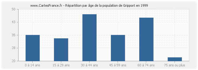 Répartition par âge de la population de Gripport en 1999