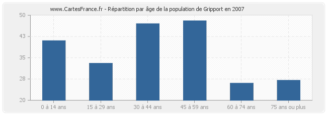 Répartition par âge de la population de Gripport en 2007