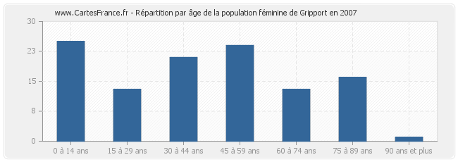 Répartition par âge de la population féminine de Gripport en 2007