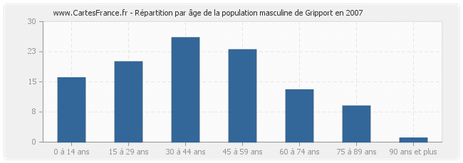 Répartition par âge de la population masculine de Gripport en 2007