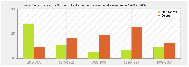 Gripport : Evolution des naissances et décès entre 1968 et 2007