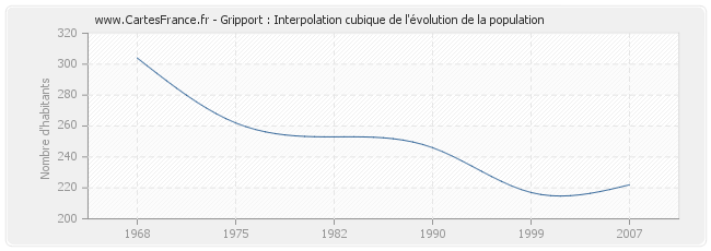 Gripport : Interpolation cubique de l'évolution de la population