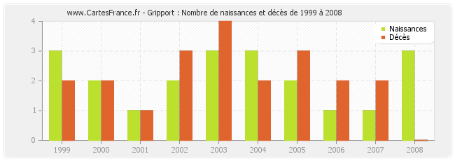 Gripport : Nombre de naissances et décès de 1999 à 2008