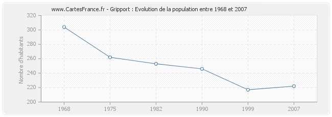 Population Gripport