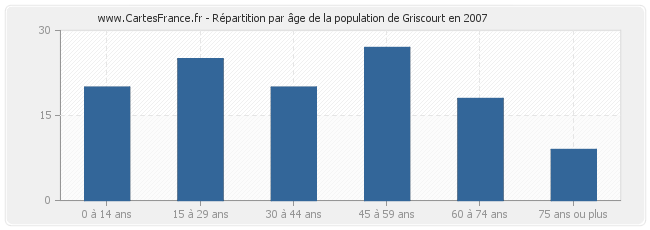 Répartition par âge de la population de Griscourt en 2007