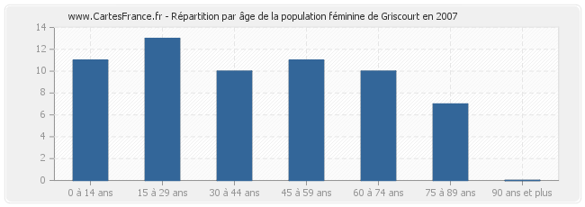 Répartition par âge de la population féminine de Griscourt en 2007