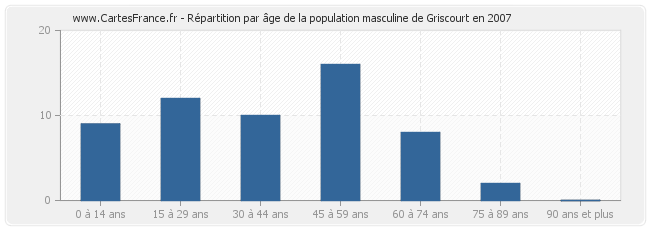 Répartition par âge de la population masculine de Griscourt en 2007