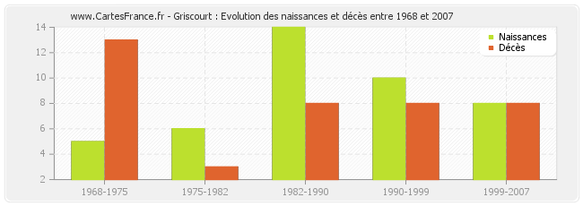 Griscourt : Evolution des naissances et décès entre 1968 et 2007