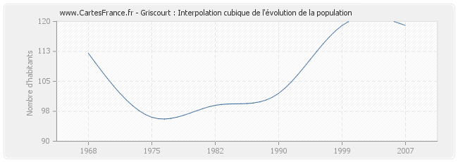 Griscourt : Interpolation cubique de l'évolution de la population