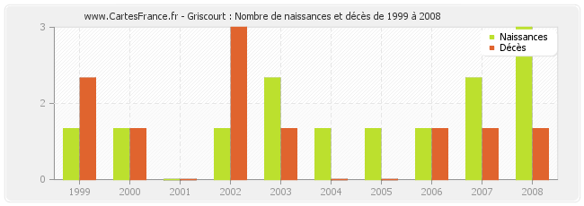 Griscourt : Nombre de naissances et décès de 1999 à 2008