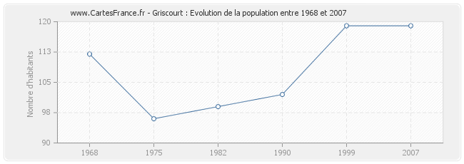 Population Griscourt