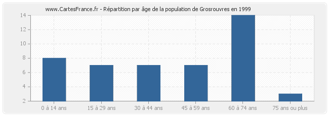 Répartition par âge de la population de Grosrouvres en 1999
