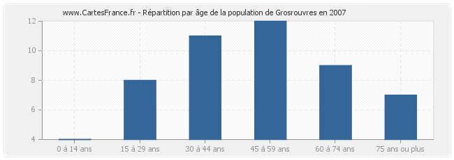 Répartition par âge de la population de Grosrouvres en 2007