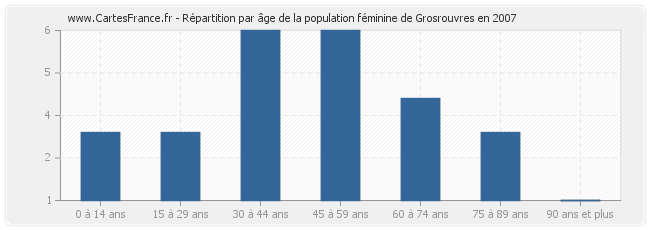 Répartition par âge de la population féminine de Grosrouvres en 2007