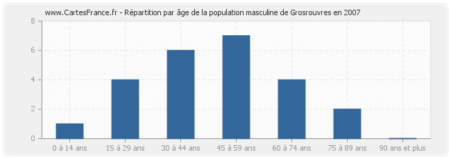 Répartition par âge de la population masculine de Grosrouvres en 2007