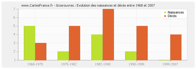 Grosrouvres : Evolution des naissances et décès entre 1968 et 2007