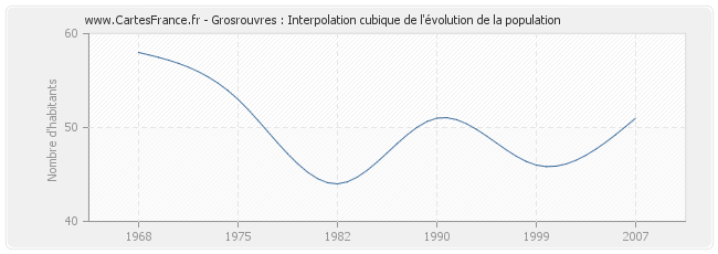 Grosrouvres : Interpolation cubique de l'évolution de la population