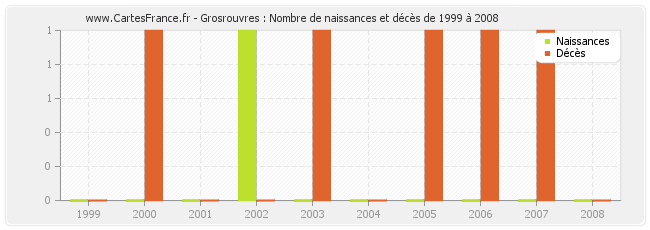Grosrouvres : Nombre de naissances et décès de 1999 à 2008