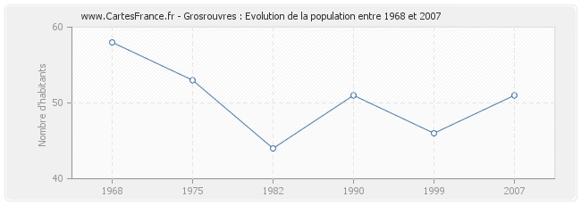 Population Grosrouvres