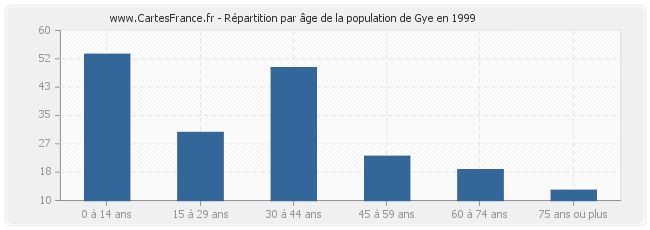 Répartition par âge de la population de Gye en 1999
