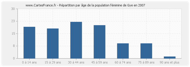 Répartition par âge de la population féminine de Gye en 2007