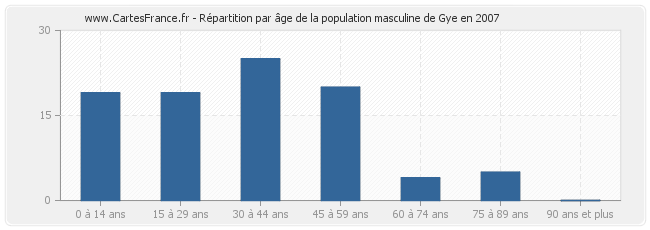 Répartition par âge de la population masculine de Gye en 2007