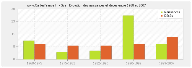 Gye : Evolution des naissances et décès entre 1968 et 2007