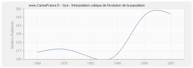 Gye : Interpolation cubique de l'évolution de la population