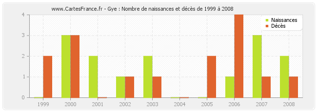 Gye : Nombre de naissances et décès de 1999 à 2008