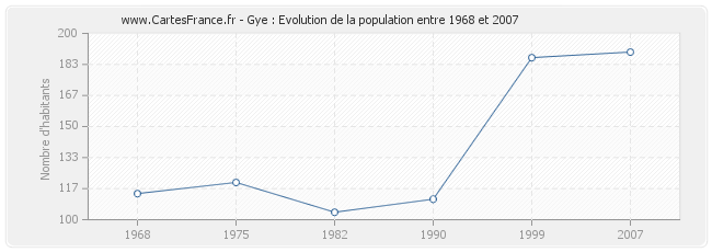 Population Gye