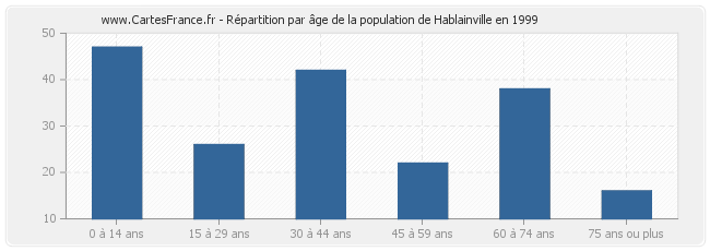 Répartition par âge de la population de Hablainville en 1999