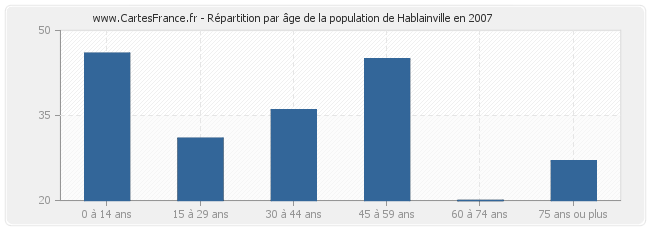Répartition par âge de la population de Hablainville en 2007