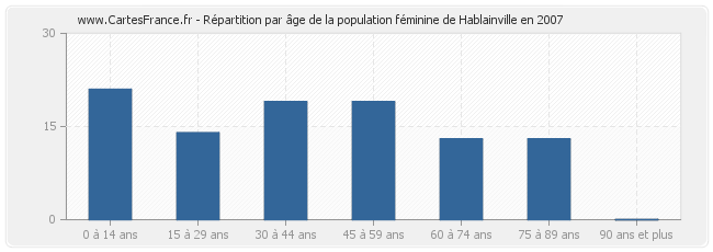 Répartition par âge de la population féminine de Hablainville en 2007