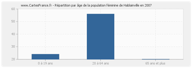 Répartition par âge de la population féminine de Hablainville en 2007