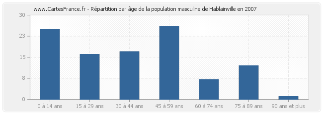 Répartition par âge de la population masculine de Hablainville en 2007