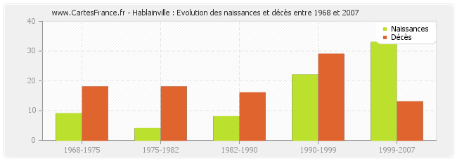 Hablainville : Evolution des naissances et décès entre 1968 et 2007