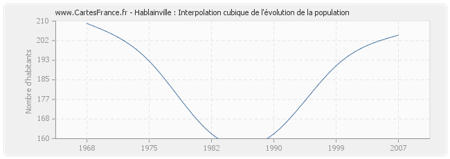 Hablainville : Interpolation cubique de l'évolution de la population