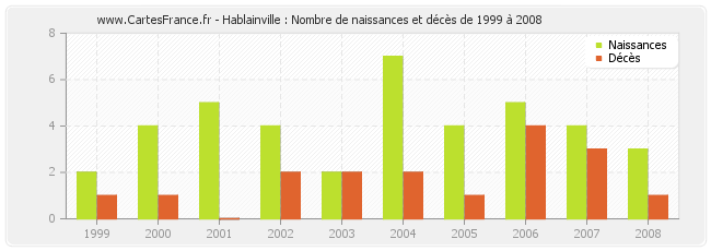 Hablainville : Nombre de naissances et décès de 1999 à 2008